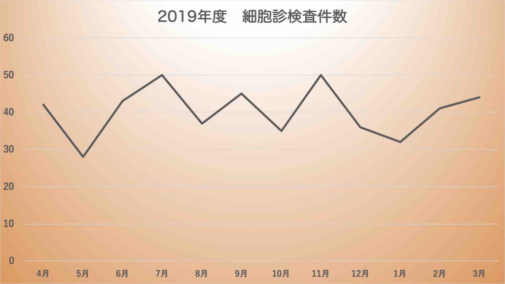 穿刺吸引細胞診検査の集計 2019年度 なんぶ甲状腺クリニック 甲状腺疾患専門